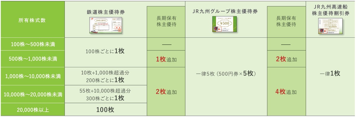 65%OFF【送料無料】 JR九州 株主優待券 その他 - www.gifav.org