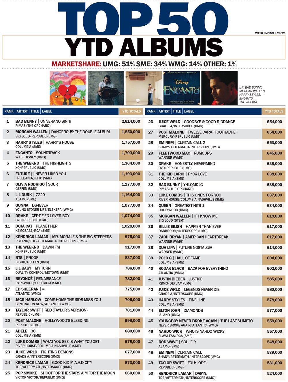 best-selling-albums-of-2022